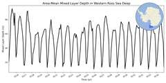 Regional mean of Area-Mean Mixed Layer Depth in Western Ross Sea Deep