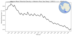 Regional mean of Volume-Mean Potential Density in Western Ross Sea Deep (-1000.0 < z < -400.0 m)