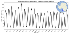 Regional mean of Area-Mean Mixed Layer Depth in Western Ross Sea Shelf