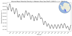 Regional mean of Volume-Mean Potential Density in Western Ross Sea Shelf (-1000.0 < z < -200.0 m)