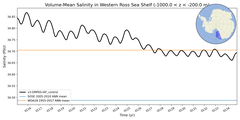Regional mean of Volume-Mean Salinity in Western Ross Sea Shelf (-1000.0 < z < -200.0 m)