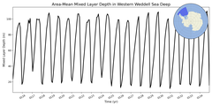 Regional mean of Area-Mean Mixed Layer Depth in Western Weddell Sea Deep