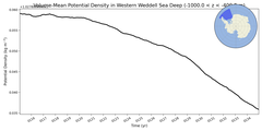 Regional mean of Volume-Mean Potential Density in Western Weddell Sea Deep (-1000.0 < z < -400.0 m)