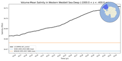 Regional mean of Volume-Mean Salinity in Western Weddell Sea Deep (-1000.0 < z < -400.0 m)