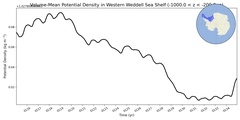 Regional mean of Volume-Mean Potential Density in Western Weddell Sea Shelf (-1000.0 < z < -200.0 m)