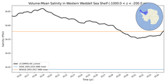 Regional mean of Volume-Mean Salinity in Western Weddell Sea Shelf (-1000.0 < z < -200.0 m)