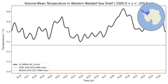 Regional mean of Volume-Mean Temperature in Western Weddell Sea Shelf (-1000.0 < z < -200.0 m)