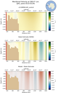 JAS Meridional Velocity at 280.0$\degree$ Lon. JAS