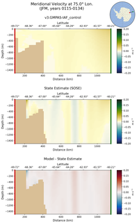 JFM Meridional Velocity at 75.0$\degree$ Lon. JFM