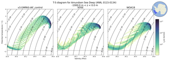 Regional mean of T-S diagram for Amundsen Sea Deep (ANN, 0115-0134)
 -1000.0 m < z < 0.0 m