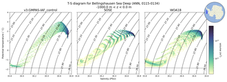 Regional mean of T-S diagram for Bellingshausen Sea Deep (ANN, 0115-0134)
 -1000.0 m < z < 0.0 m