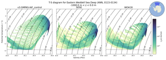 Regional mean of T-S diagram for Eastern Weddell Sea Deep (ANN, 0115-0134)
 -1000.0 m < z < 0.0 m
