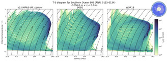 Regional mean of T-S diagram for Southern Ocean 60S (ANN, 0115-0134)
 -1000.0 m < z < 0.0 m