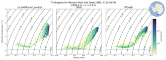 Regional mean of T-S diagram for Western Ross Sea Deep (ANN, 0115-0134)
 -1000.0 m < z < 0.0 m