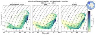 Regional mean of T-S diagram for Western Weddell Sea Deep (ANN, 0115-0134)
 -1000.0 m < z < 0.0 m