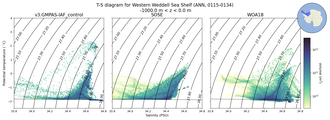 Regional mean of T-S diagram for Western Weddell Sea Shelf (ANN, 0115-0134)
 -1000.0 m < z < 0.0 m