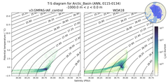 Regional mean of T-S diagram for Arctic_Basin (ANN, 0115-0134)
 -1000.0 m < z < 0.0 m