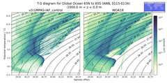 Regional mean of T-S diagram for Global Ocean 65N to 65S (ANN, 0115-0134)
 -1000.0 m < z < 0.0 m