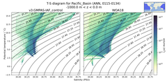 Regional mean of T-S diagram for Pacific_Basin (ANN, 0115-0134)
 -1000.0 m < z < 0.0 m