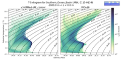 Regional mean of T-S diagram for Southern_Ocean_Basin (ANN, 0115-0134)
 -1000.0 m < z < 0.0 m