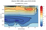 Atlantic Meridional Overturning Streamfunction