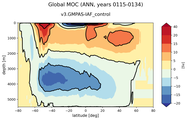 Global Meridional Overturning Streamfunction