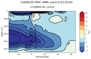 IndoPacific Meridional Overturning Streamfunction