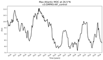 Time Series of maximum Meridional Overturning Circulation at 26.5°N
