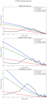Spectra of El Niño 3.4 Climate Index