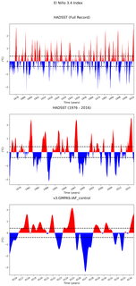 Time Series of El Niño 3.4 Climate Index