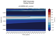 Trend of global OHC Anomaly vs depth