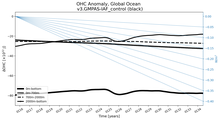 Running Mean of the Anomaly in global Ocean Heat Content