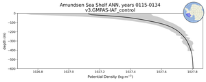 Amundsen Sea Shelf Potential Density vs depth