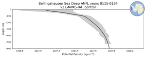 Bellingshausen Sea Deep Potential Density vs depth