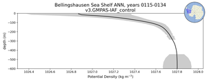 Bellingshausen Sea Shelf Potential Density vs depth
