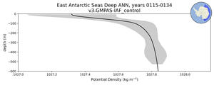 East Antarctic Seas Deep Potential Density vs depth