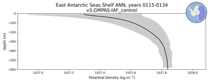 East Antarctic Seas Shelf Potential Density vs depth