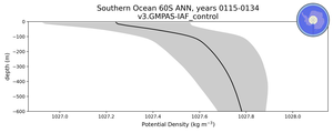Southern Ocean 60S Potential Density vs depth