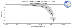 Weddell Sea Deep Potential Density vs depth