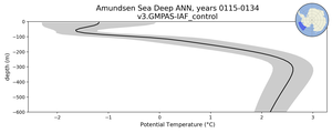 Amundsen Sea Deep Potential Temperature vs depth