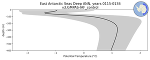 East Antarctic Seas Deep Potential Temperature vs depth