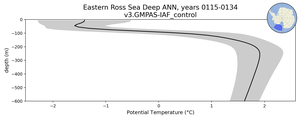 Eastern Ross Sea Deep Potential Temperature vs depth