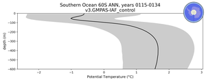 Southern Ocean 60S Potential Temperature vs depth