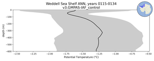 Weddell Sea Shelf Potential Temperature vs depth