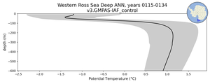 Western Ross Sea Deep Potential Temperature vs depth