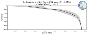 Bellingshausen Sea Deep Salinity vs depth