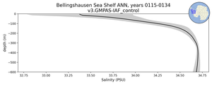 Bellingshausen Sea Shelf Salinity vs depth