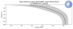 East Antarctic Seas Shelf Salinity vs depth