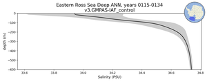 Eastern Ross Sea Deep Salinity vs depth
