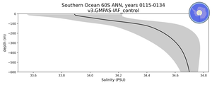 Southern Ocean 60S Salinity vs depth